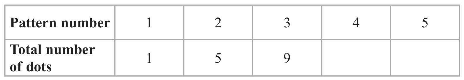 Table for Question 3 — Edexcel IGCSE Math A Foundation