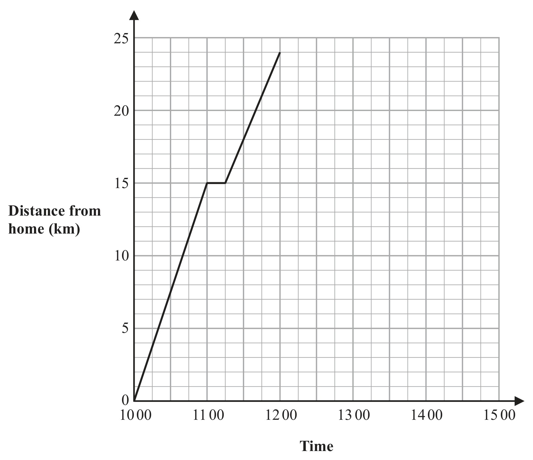 Figure for Question 5 — Edexcel IGCSE Math A Foundation