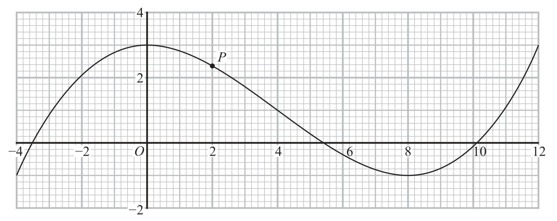 Figure for Question 11 — Edexcel IGCSE Math A Higher