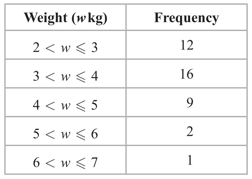 Table for Question 6 — Edexcel IGCSE Math A Higher