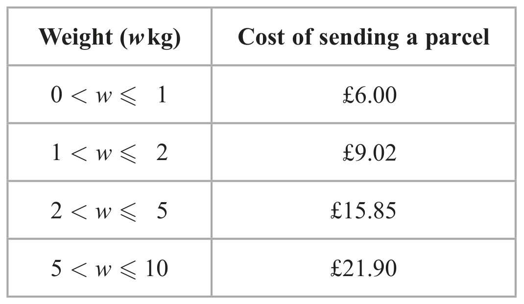 Table for Question 1 — Edexcel IGCSE Math A Foundation