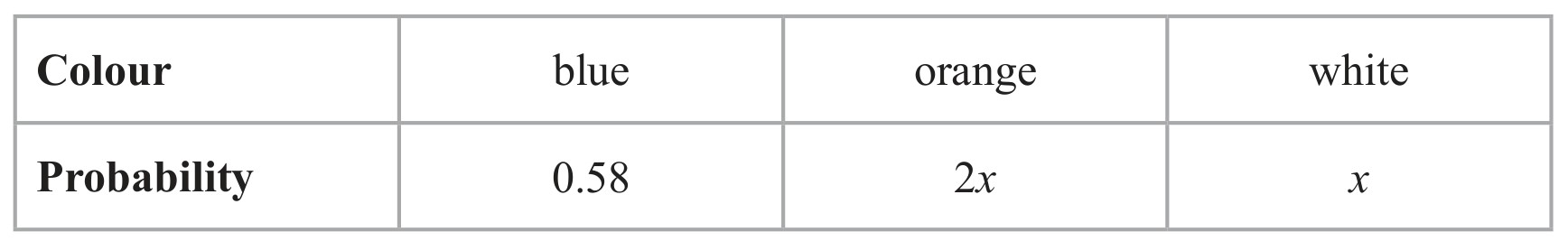 Table for Question 4 — Edexcel IGCSE Math A Higher