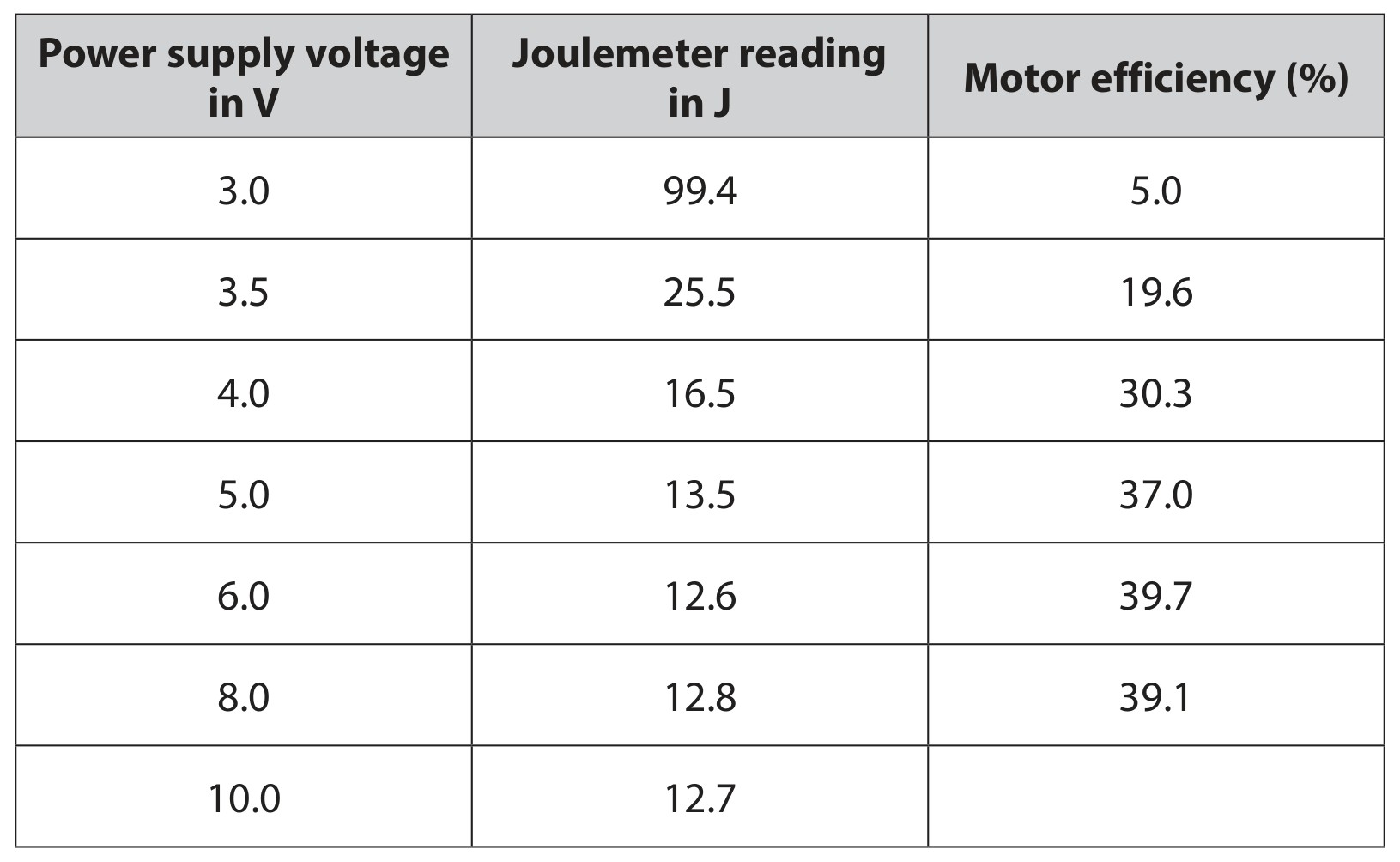 Table for Question 3 — Edexcel IGCSE Physics