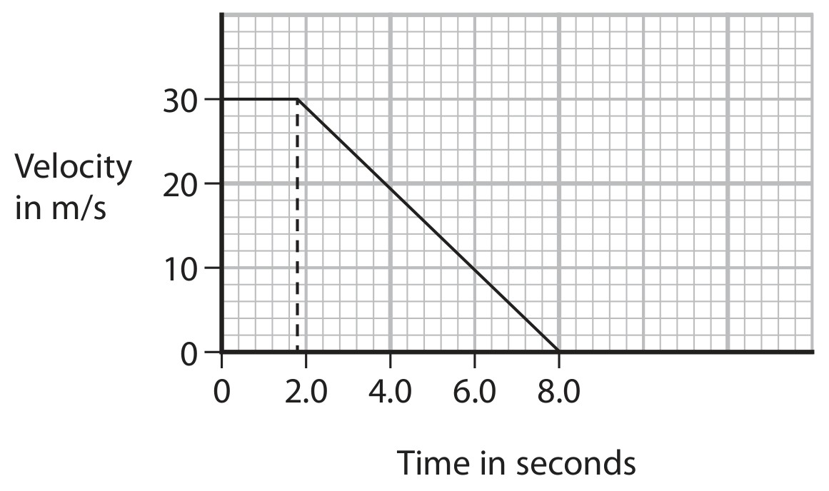 Figure for Question 7 — Edexcel IGCSE Physics