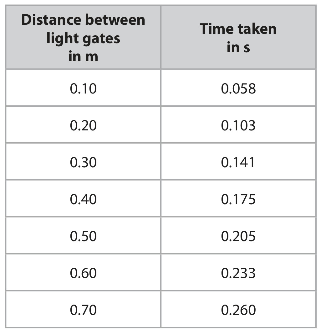 Table for Question 6 — Edexcel IGCSE Physics