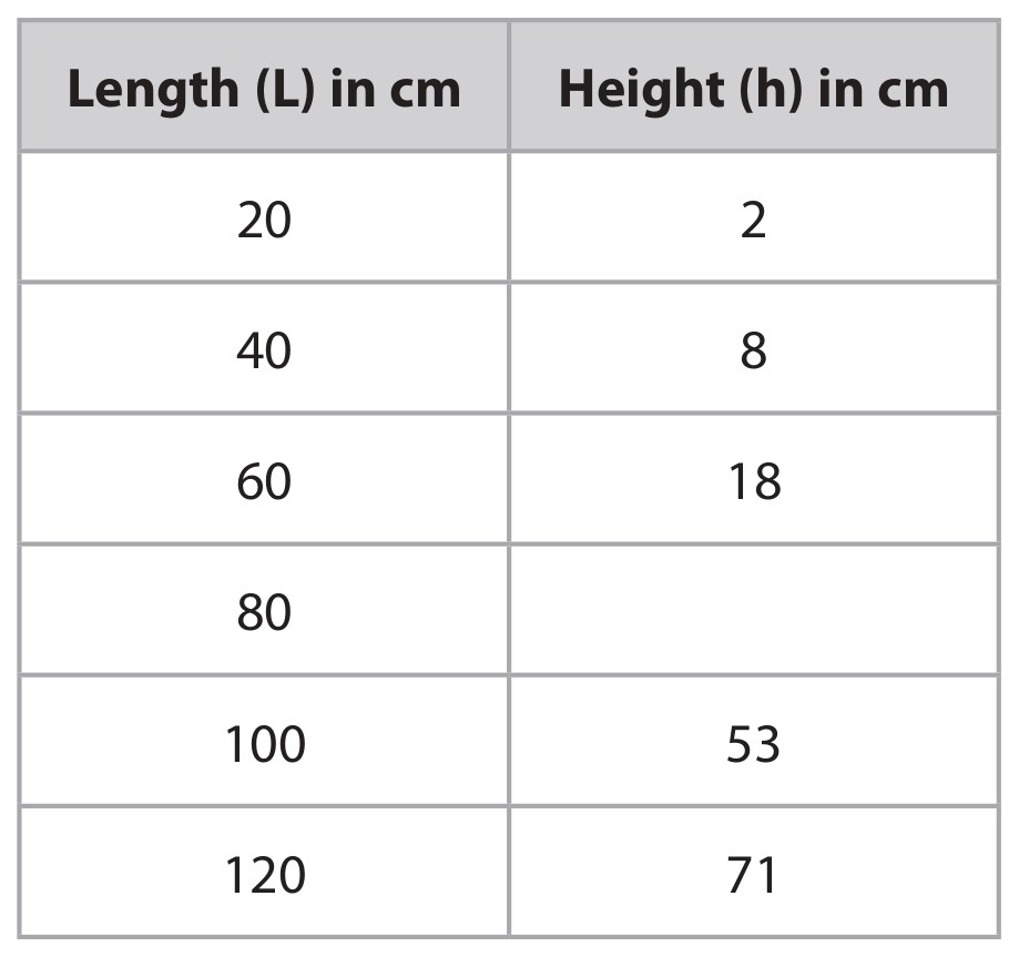 Table for Question 4 — Edexcel IGCSE Physics