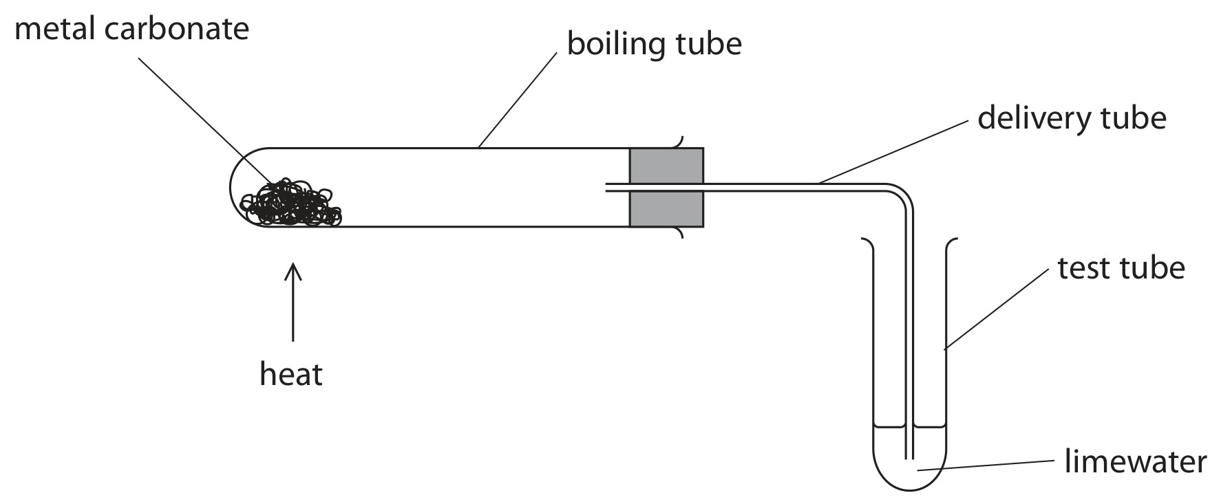 Figure for Question 1 — Edexcel IGCSE Chemistry