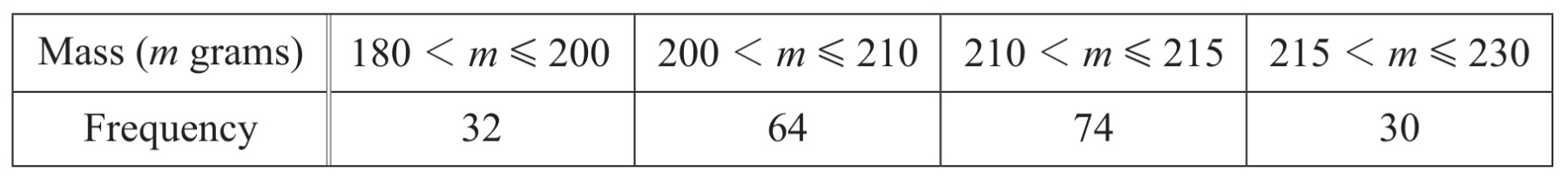 Table for Question 2 — CAIE IGCSE Mathematics Extended