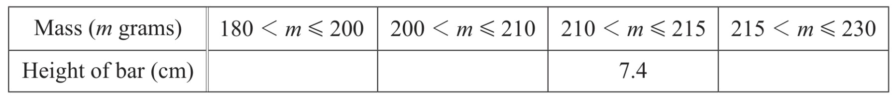 Table for Question 2 — CAIE IGCSE Mathematics Extended