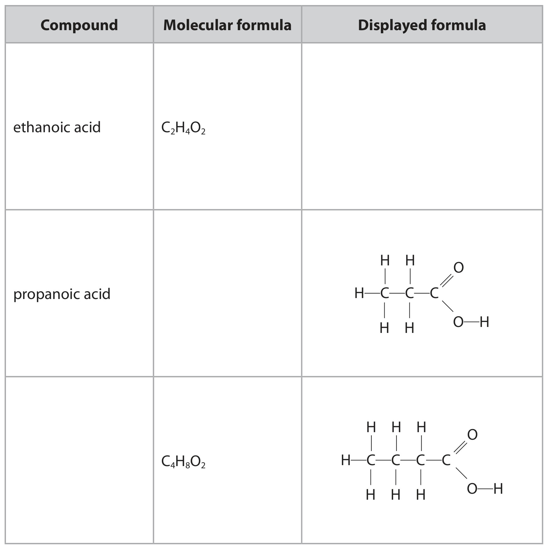 Table for Question 4 — Edexcel IGCSE Chemistry