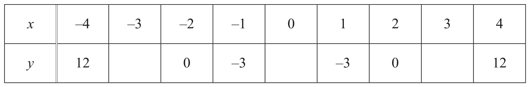 Table for Question (a) — CAIE IGCSE Mathematics Core