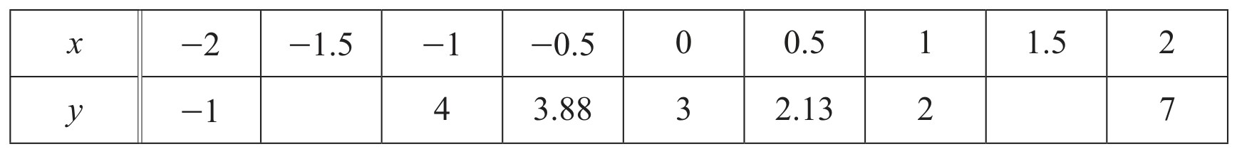 Table for Question 3 — CAIE IGCSE Mathematics Extended