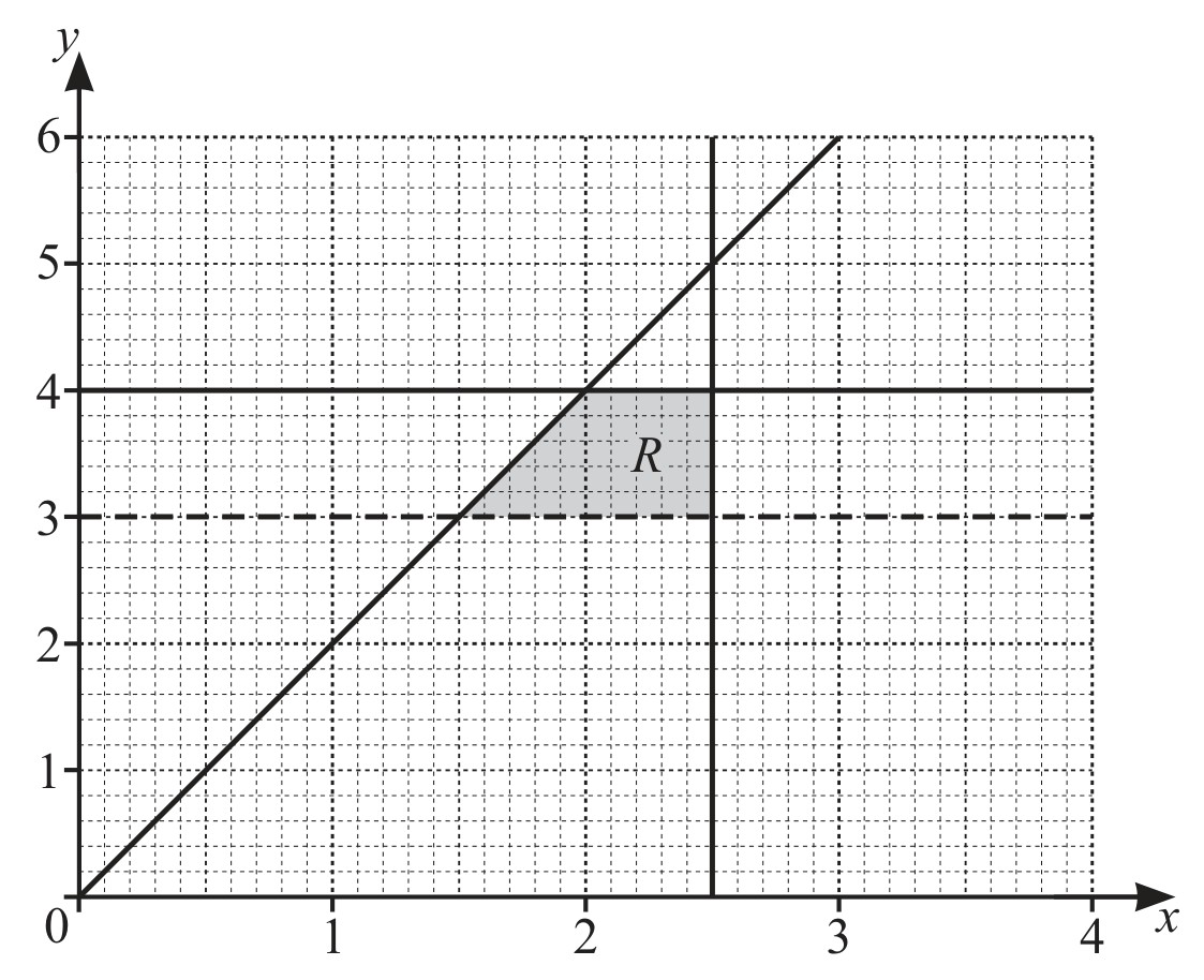 Figure for Question CAIE IGCSE Mathematics Extended E2.6.4 List Inequalities That Define a Given Region Questions question 1 — CAIE IGCSE Mathematics Extended