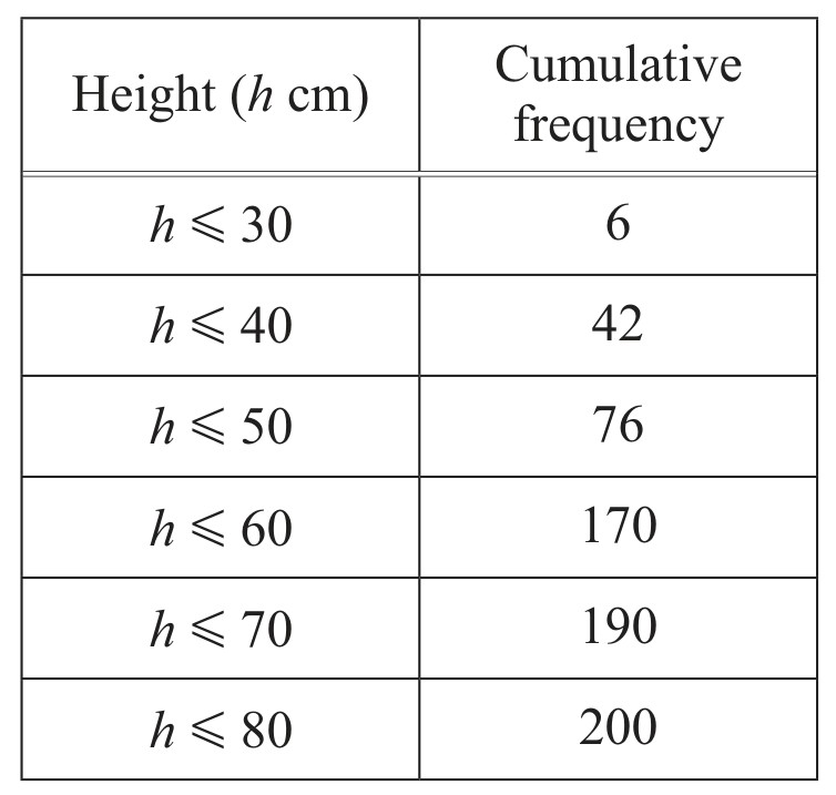 Table for Question 2 — CAIE IGCSE Mathematics Extended