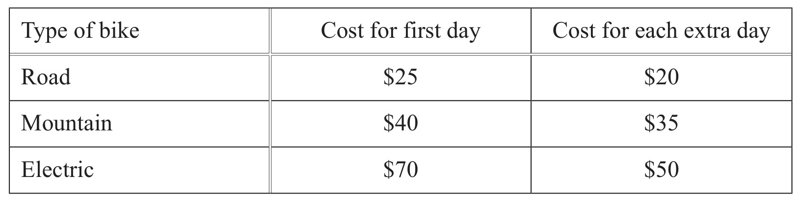 Table for Question 3 — CAIE IGCSE Mathematics Core