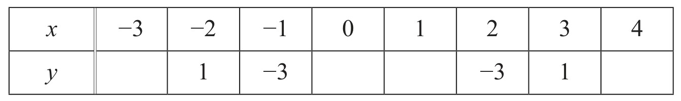 Table for Question (a) — CAIE IGCSE Mathematics Core