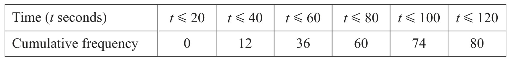 Table for Question (a) — CAIE IGCSE Mathematics Extended