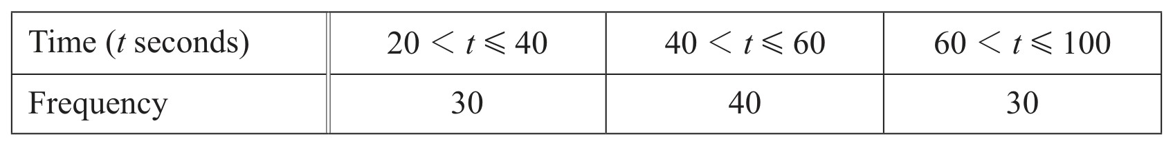 Table for Question 1 — CAIE IGCSE Mathematics Extended