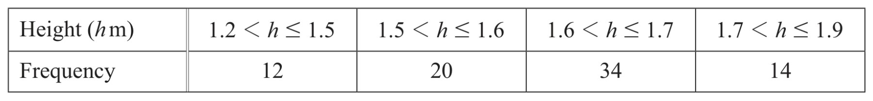 Table for Question 3 — CAIE IGCSE Mathematics Extended