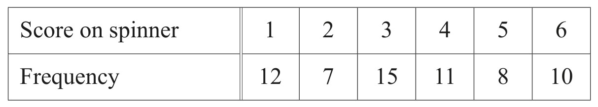 Table for Question 1 — CAIE IGCSE Mathematics Core