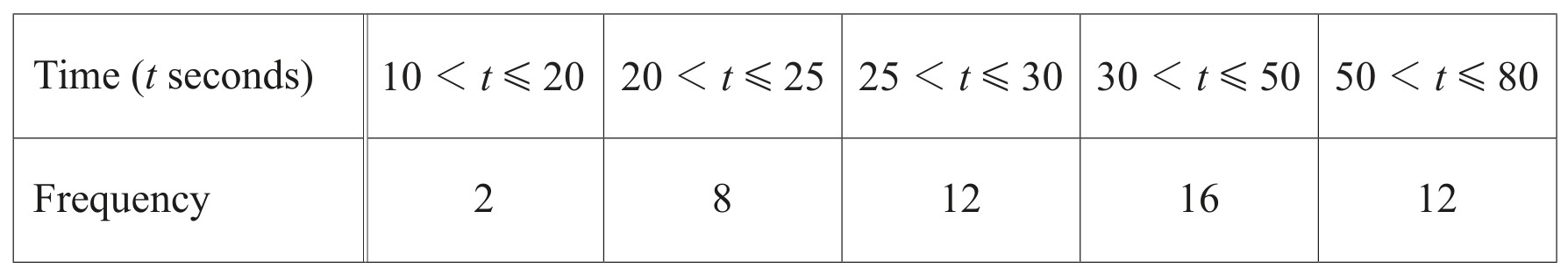 Table for Question (c) — CAIE IGCSE Mathematics Extended
