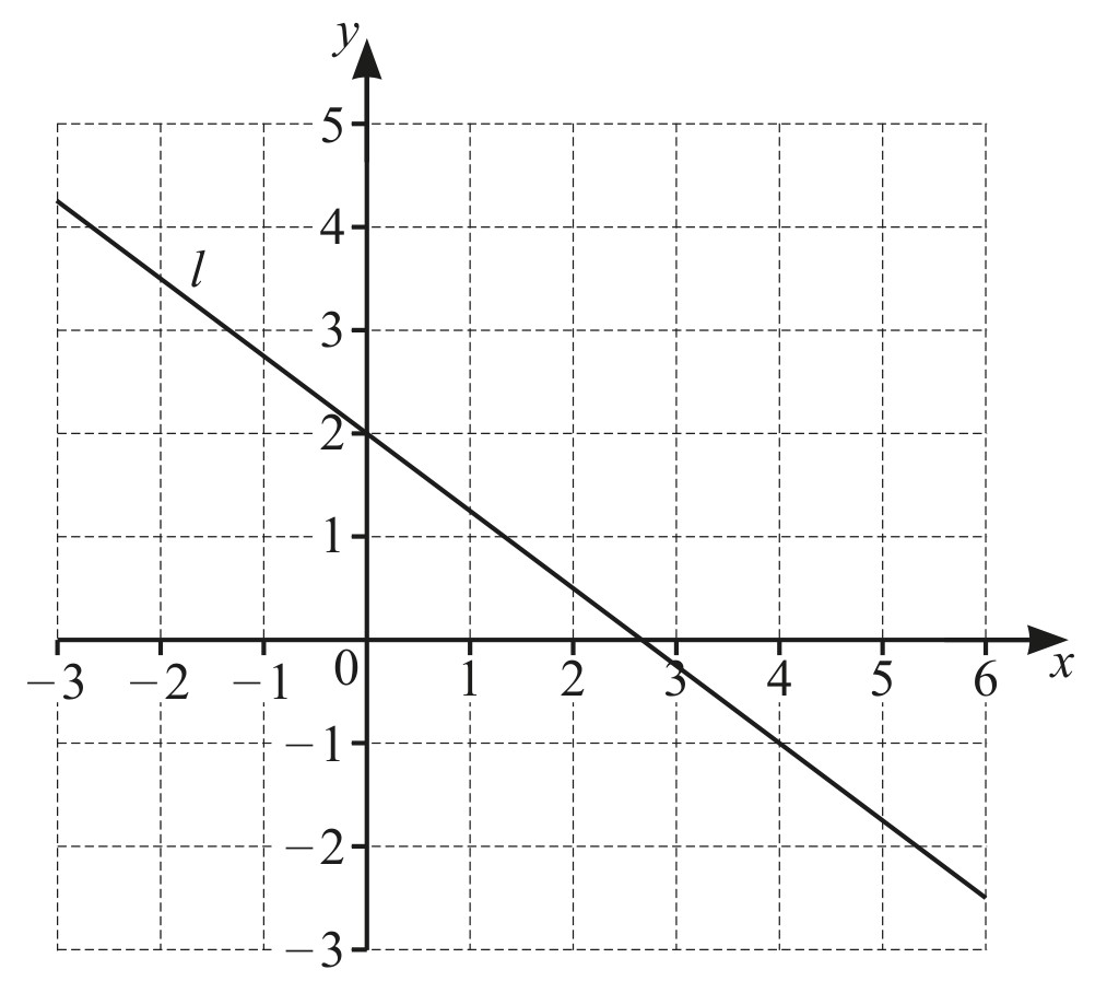 Figure for Question CAIE IGCSE Mathematics Extended E3.3.1 Find the Gradient of a Straight Line Questions question 1 — CAIE IGCSE Mathematics Extended