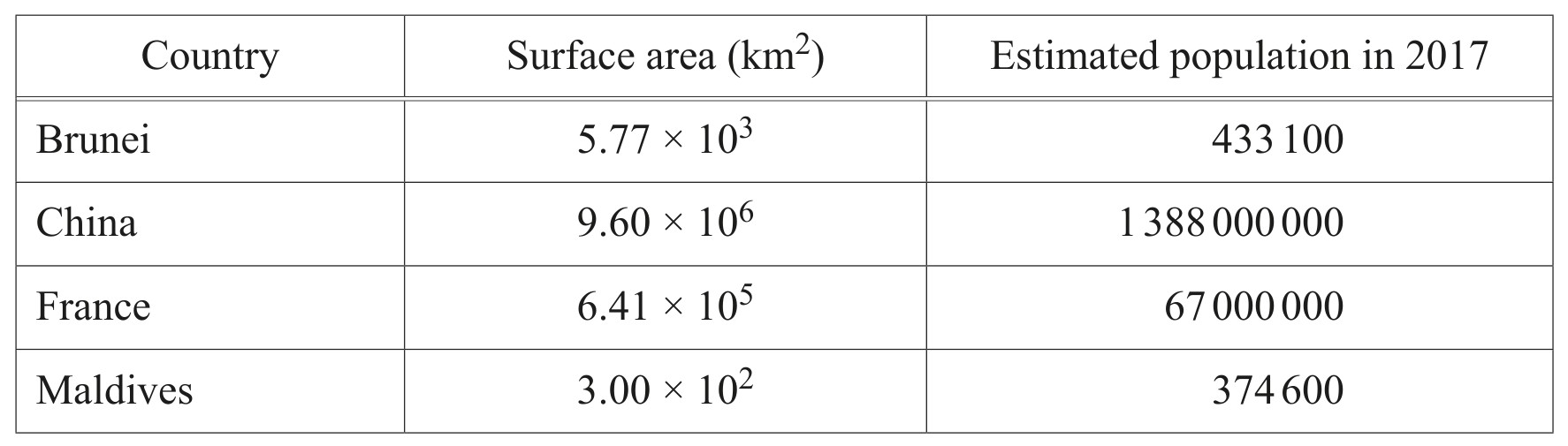 Table for Question (b) — CAIE IGCSE Mathematics Extended