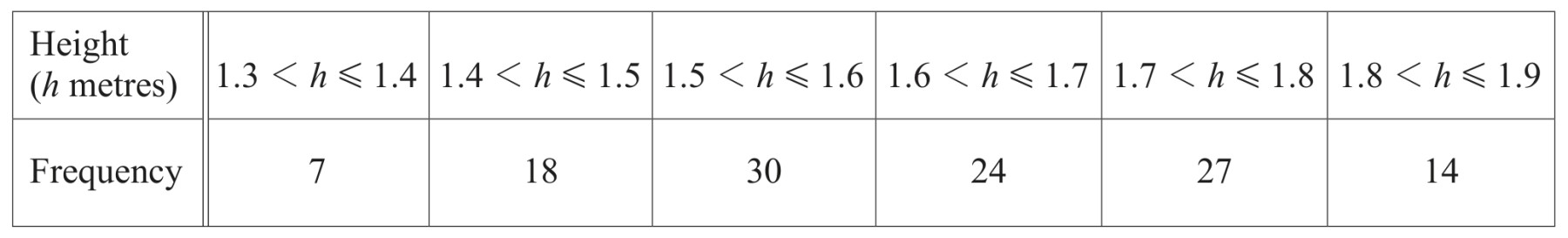 Table for Question 2 — CAIE IGCSE Mathematics Extended