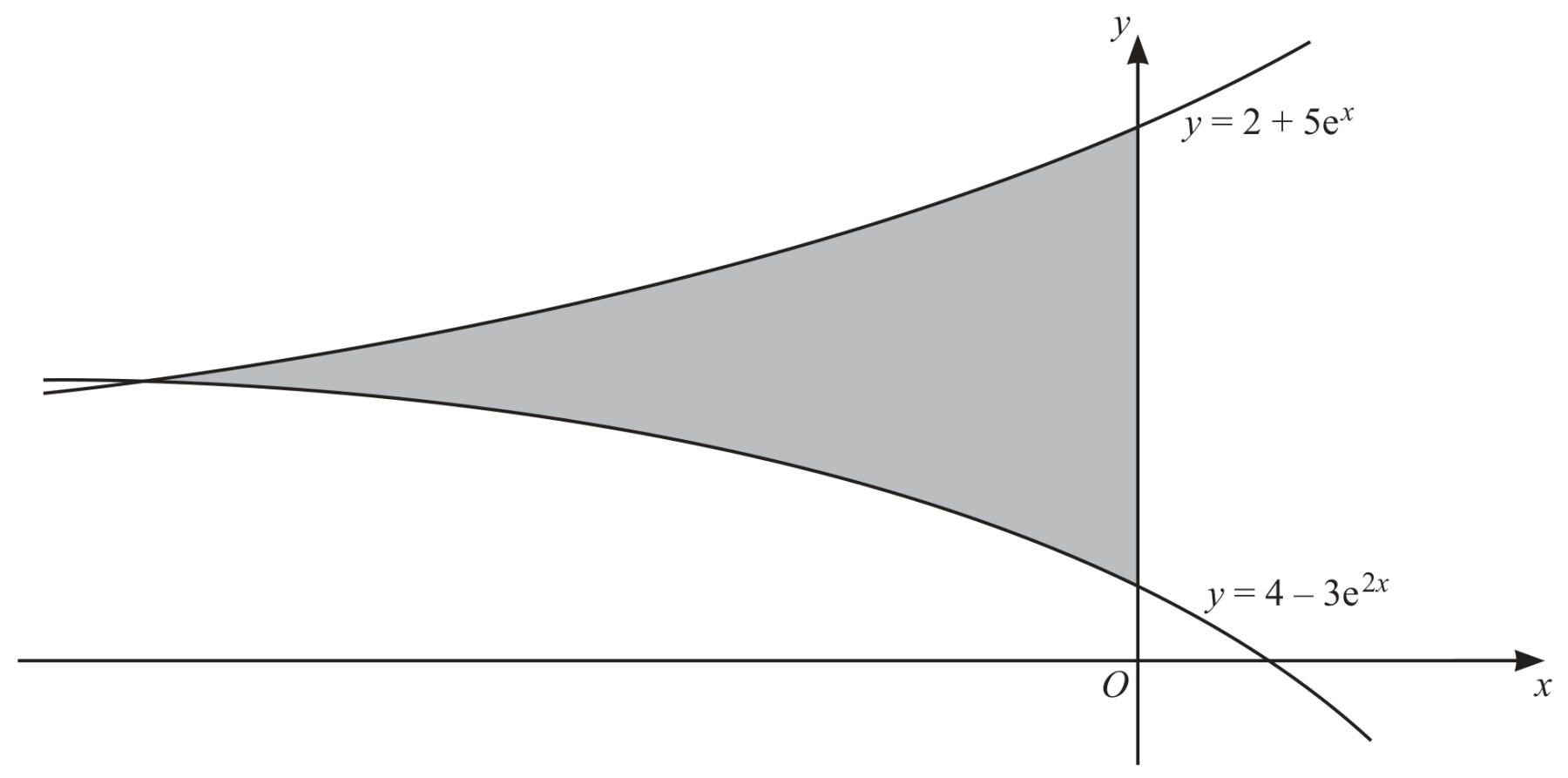 Figure for Question CAIE IGCSE Additional Math 14.13 Evaluate Definite Integrals and Areas Questions question 1 — CAIE IGCSE Additional Math