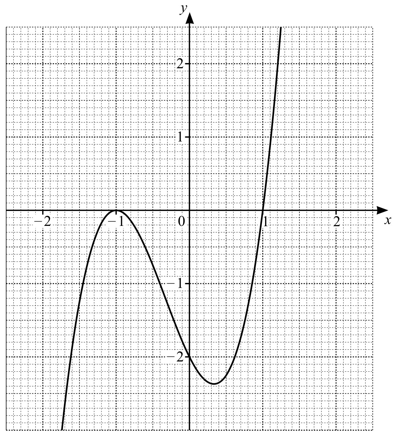 Figure for Question CAIE IGCSE Additional Math 4.5 Solve Cubic Inequalities Graphically Questions question 1 — CAIE IGCSE Additional Math