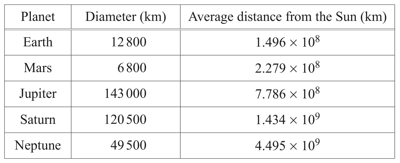 Table for Question 4 — CAIE IGCSE Mathematics Extended