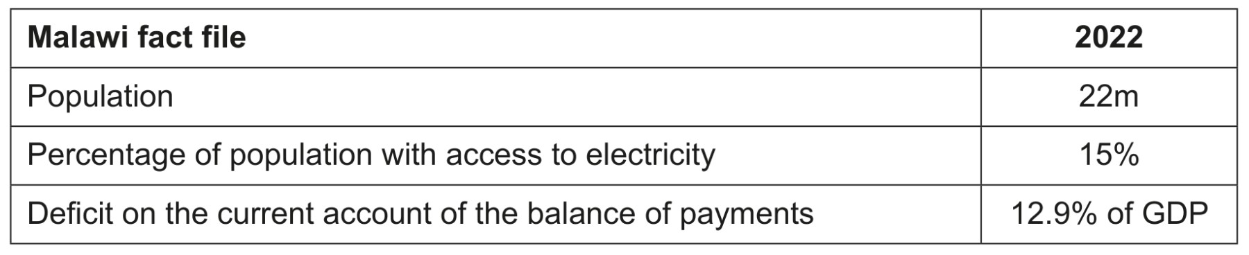 Table for Question 1 — CAIE IGCSE Economics