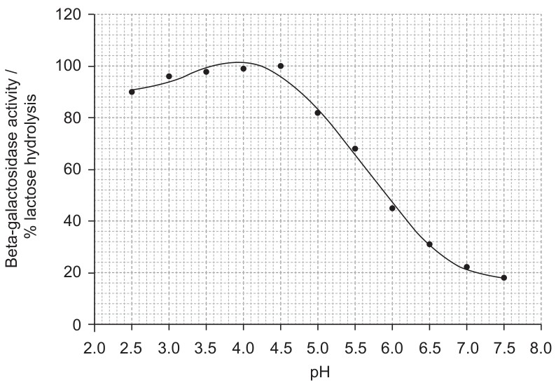 Figure for Question IB Biology SL C1.1.9 Measuring Enzyme Reactions Questions question 1 — IB Biology SL