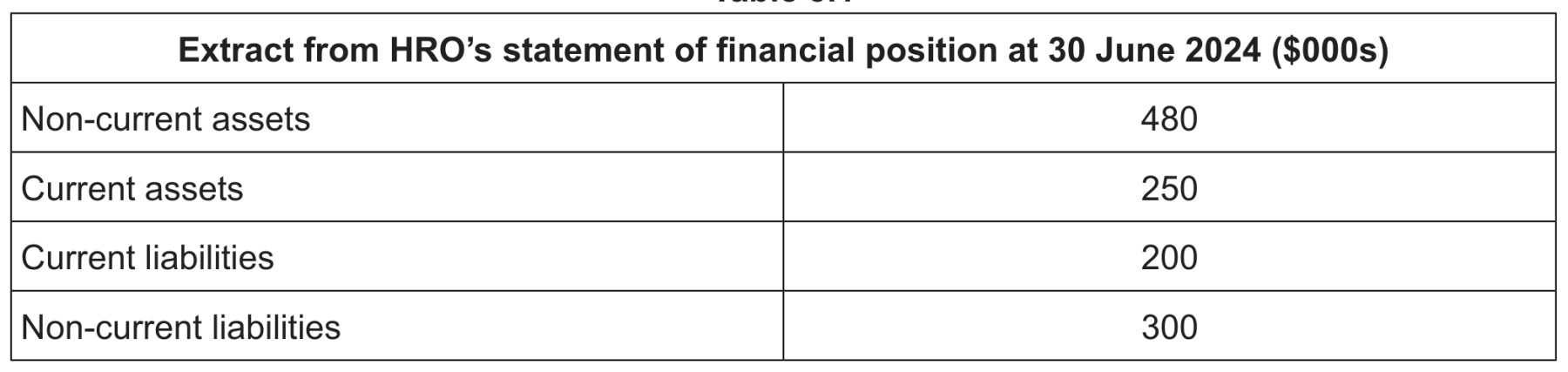 Table 3.1