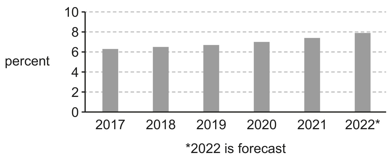 Fig. 1.1 Total population of Malaysia, 2017 to 2027