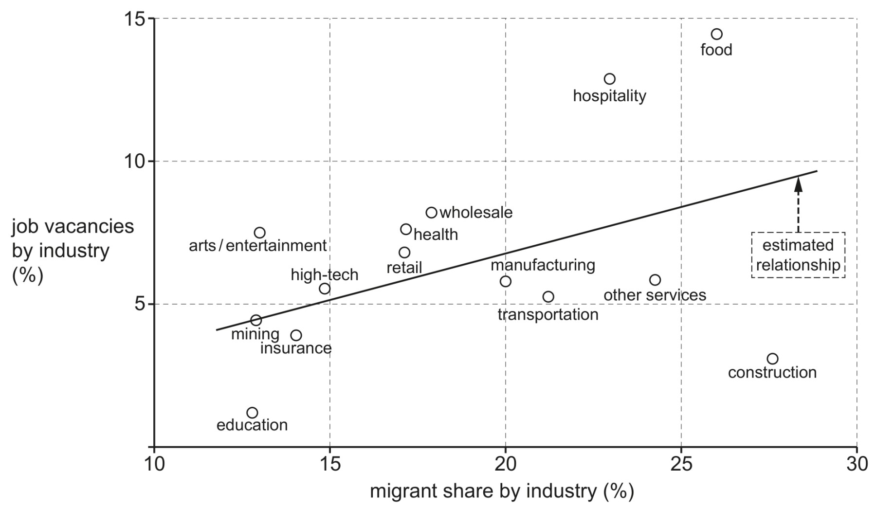 Fig. 1.1 shows the relationship between job vacancies in various industries and the share of migrant workers in the workforces of these industries in the US.