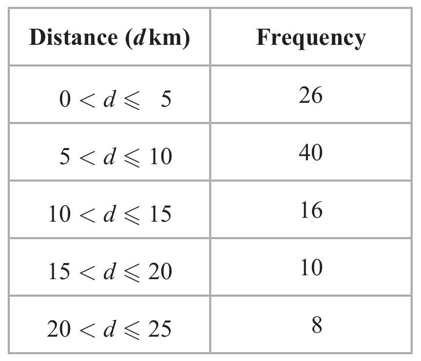 Table for Question 3 — Edexcel IGCSE Math A Foundation
