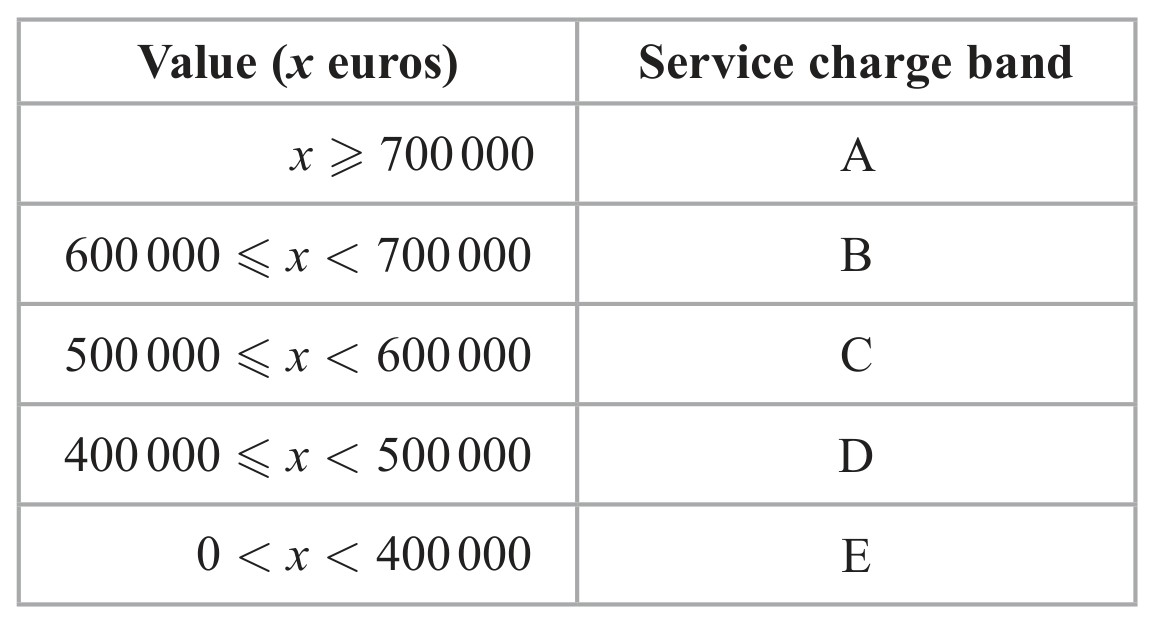 Table for Question 8 — Edexcel IGCSE Math A Higher