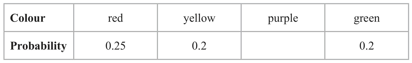 Table for Question 8 — Edexcel IGCSE Math A Higher
