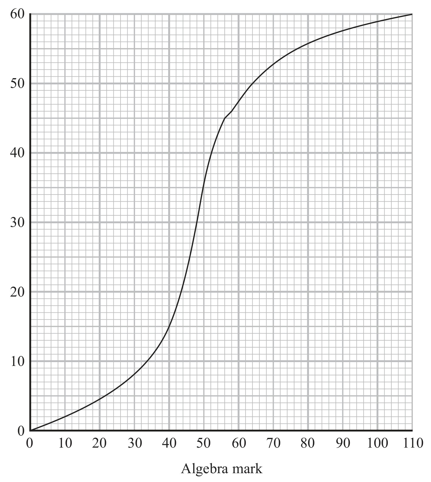 Figure for Question 4 — Edexcel IGCSE Math A Higher