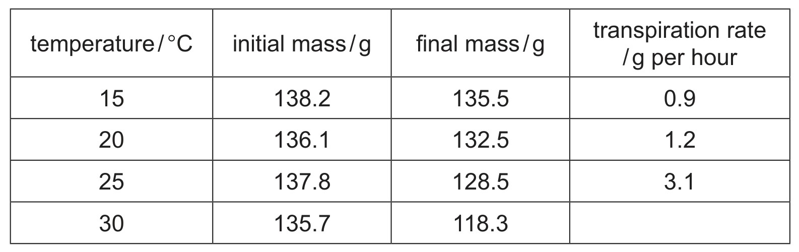 Table 3.1