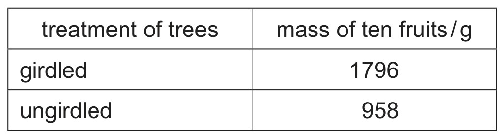 Table 2.1