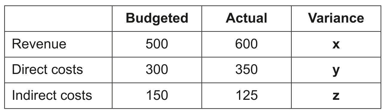 Table 1.1 Budgeted and actual cost and revenue data for 2023 (\$000)