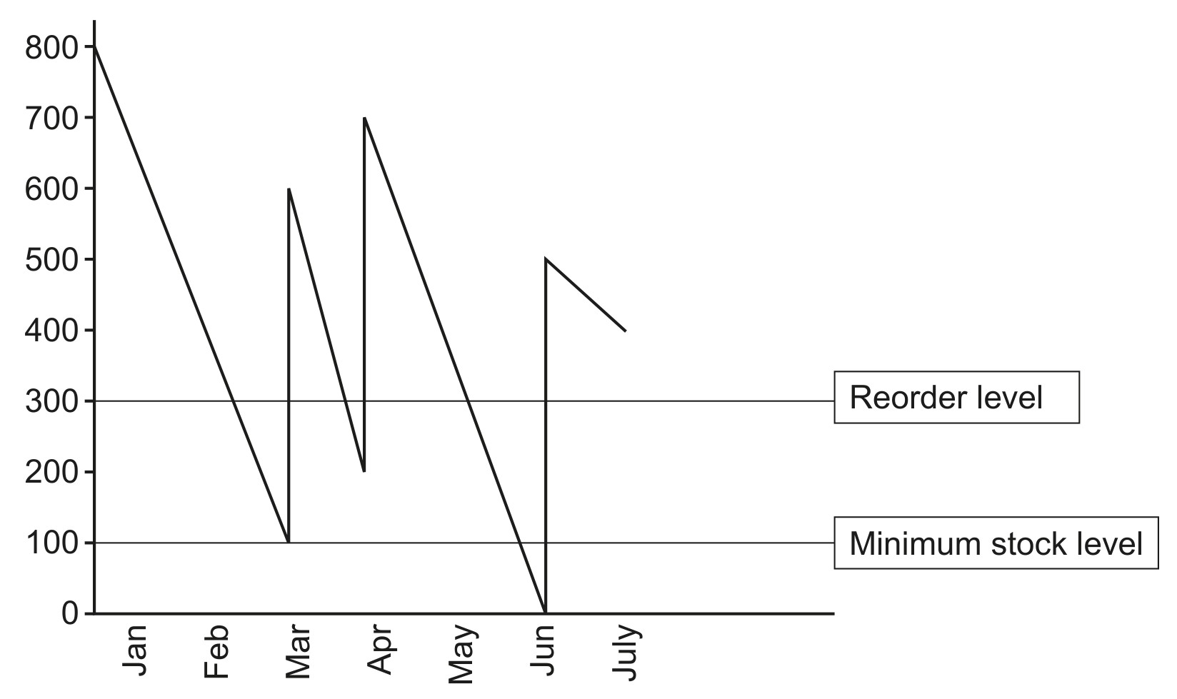 Fig. 1.1 shows an inventory control chart for the first seven months of trade.