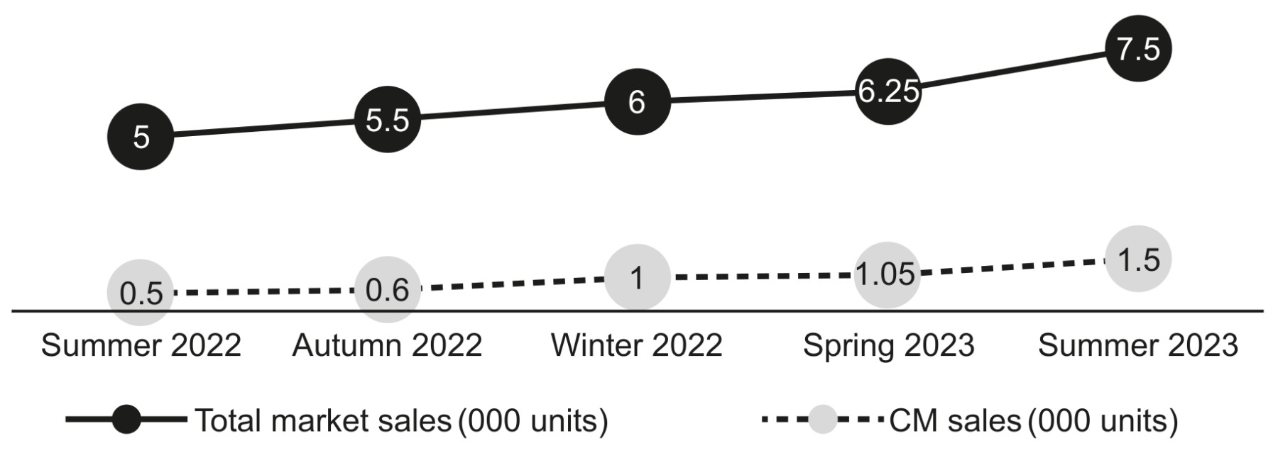 Fig. 2.1: CM's sales data 2022-2023