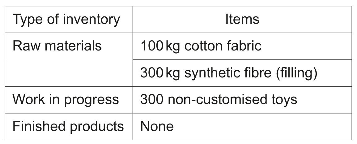 Table 2.1 BB's current inventory