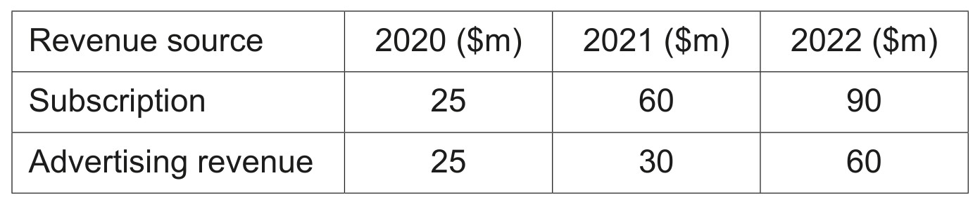 Table 2.1 National revenue for online monthly magazines