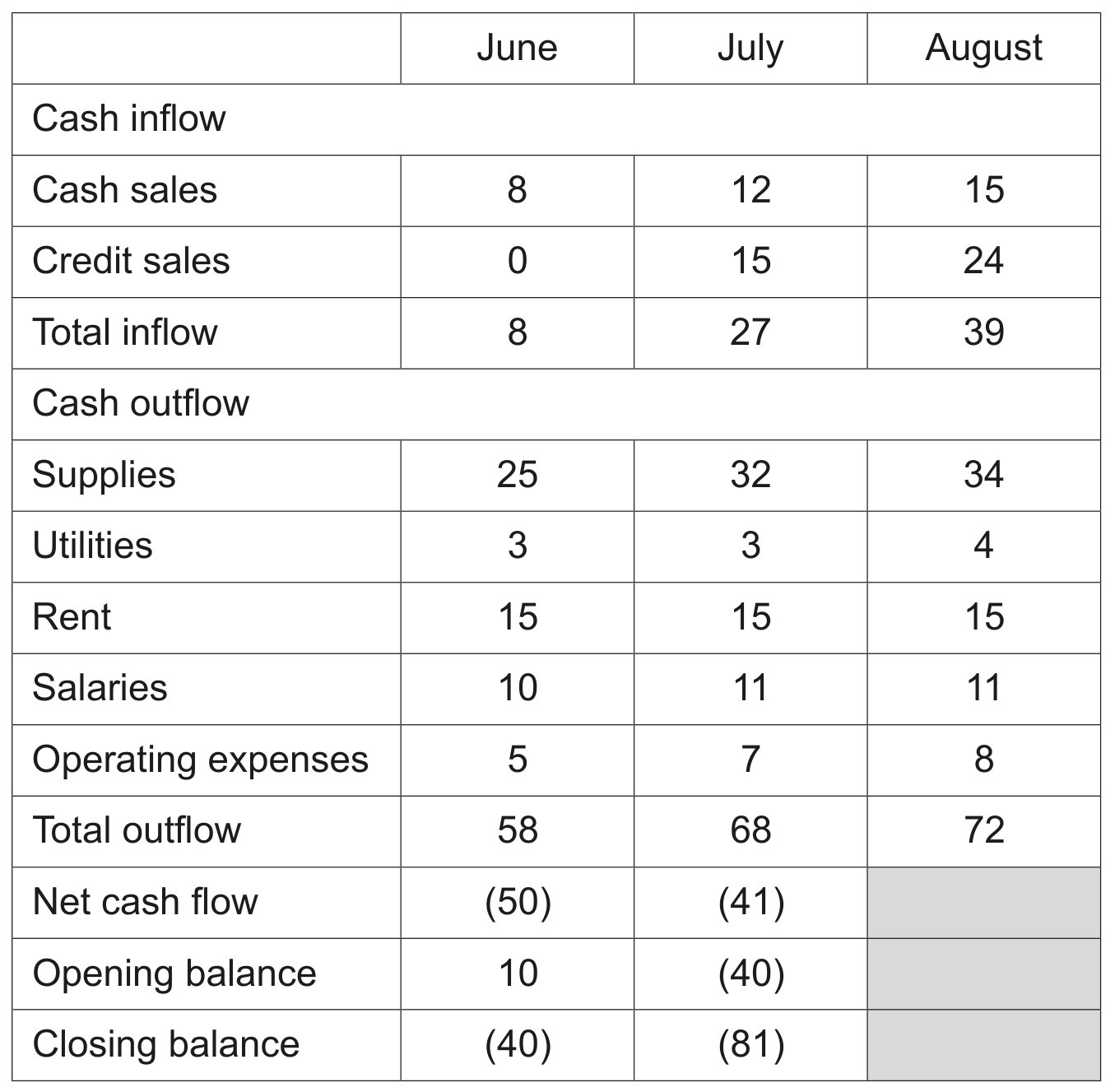 Table 1.1 OFD's cash flow forecast June - August 2023 (\$ 000)