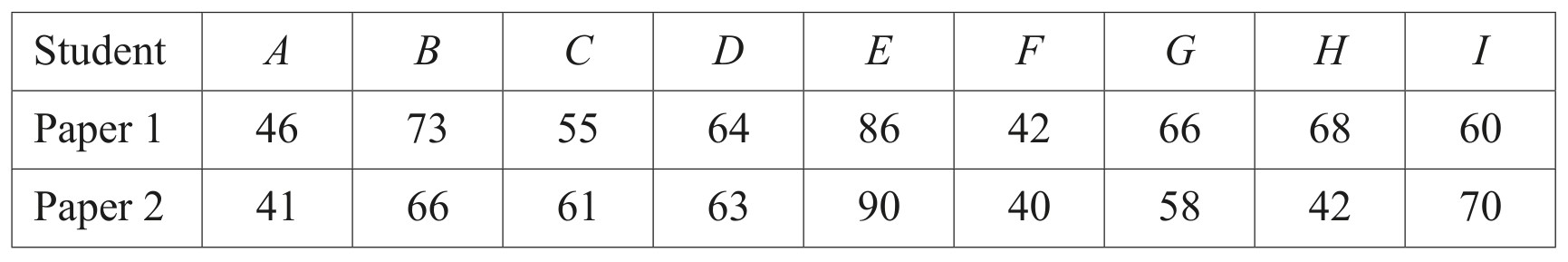 Table for Question 5 — CAIE A-Level Further Math AS