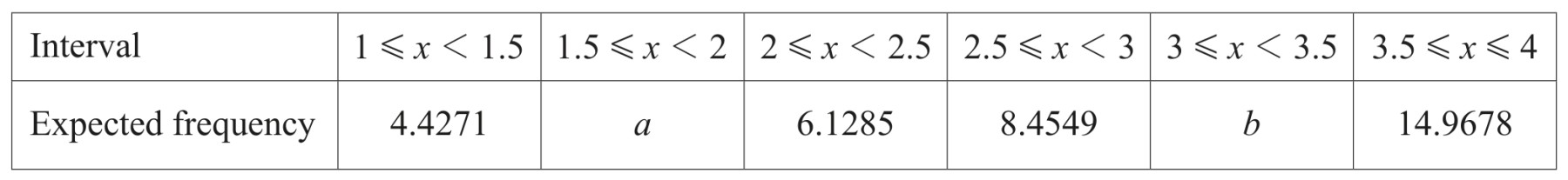 Table for Question 4 — CAIE A-Level Further Math AS